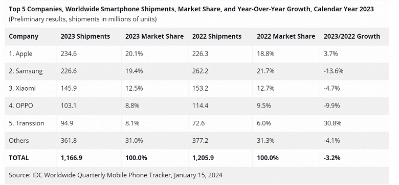 Историческое поражение: Samsung не проигрывала со времён конкуренции с Nokia, а Apple впервые возглавила мировой рынок смартфонов